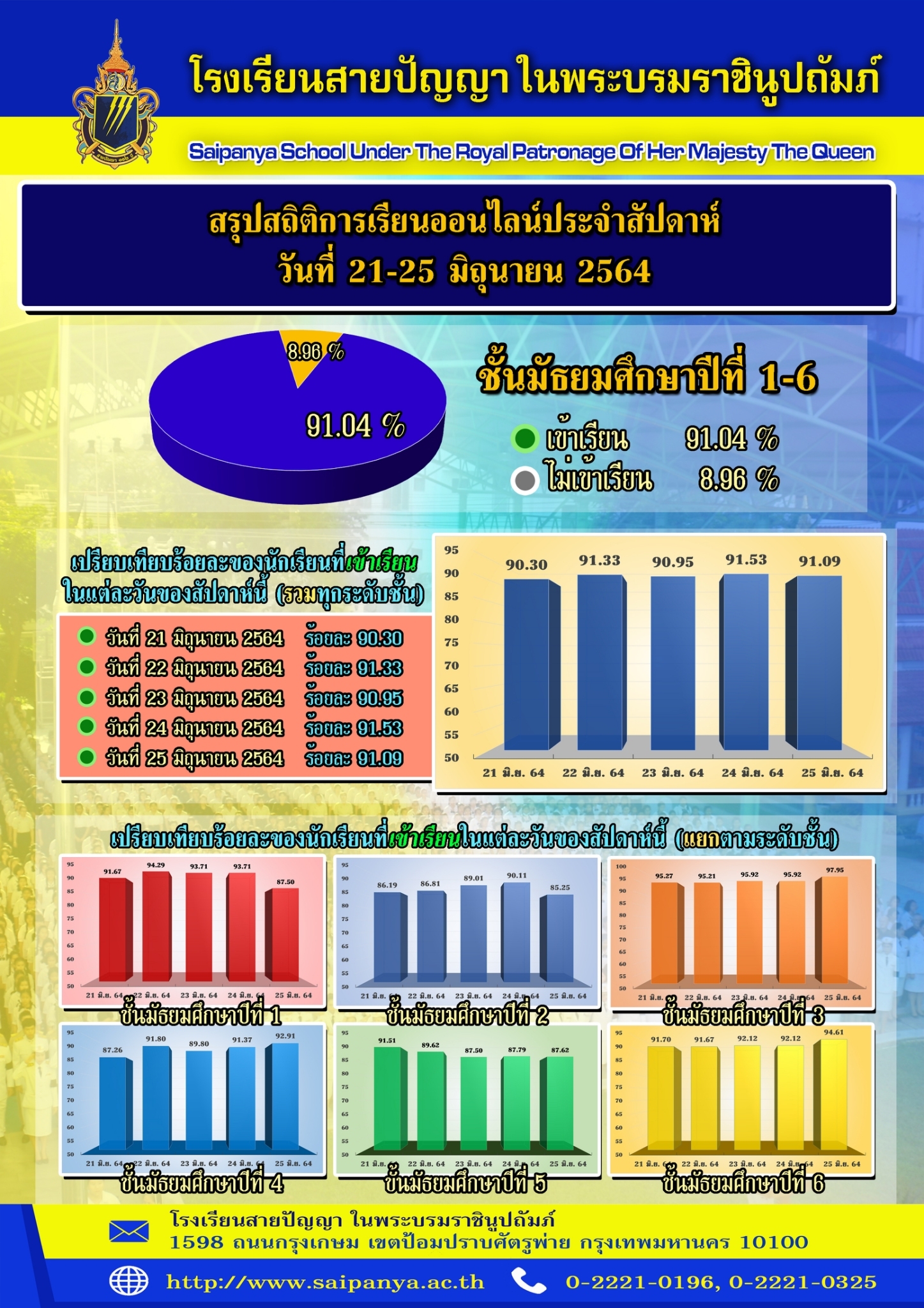 สถิติเรียนออนไลน์_๒๑๐๖๒๙_0